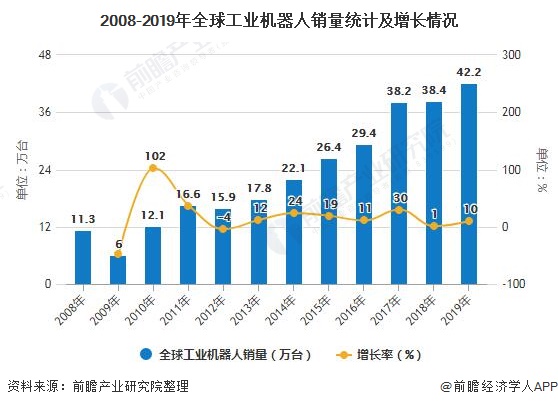 2008-2019年全球工业机器人销量统计及增长情况