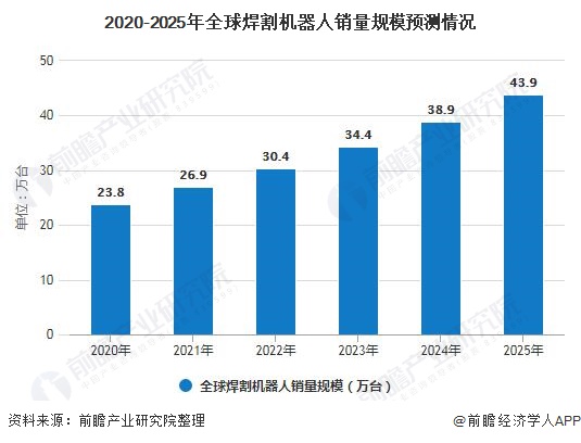 2020-2025年全球焊割机器人销量规模预测情况