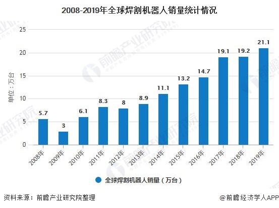 2008-2019年全球焊割机器人销量统计情况